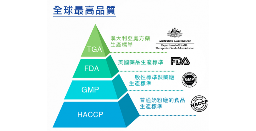 世界各國／地區的保健食品的定義和要求